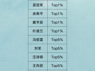 祝贺！91在线
13位学者入选「2025全国高被引学者」名单